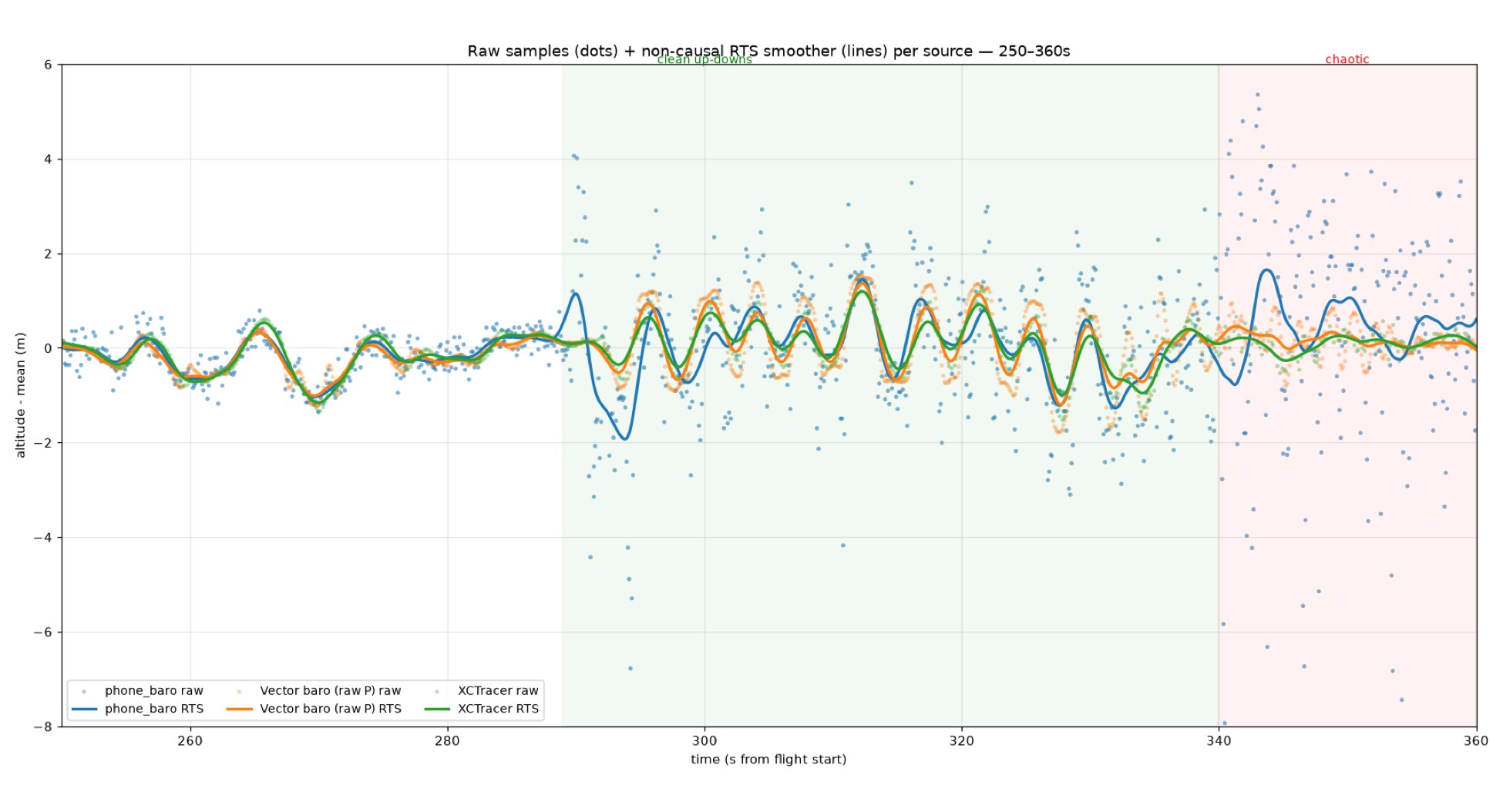 Learning a better phone vario from real flight data