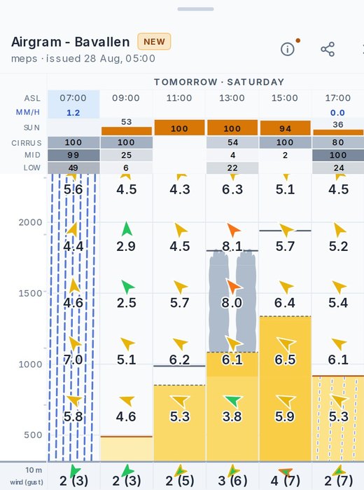 Airgram for a launch site showing thermals, wind aloft, cloud and rain